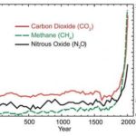 greenhouse-epa-change-in-gh-gases-smaller